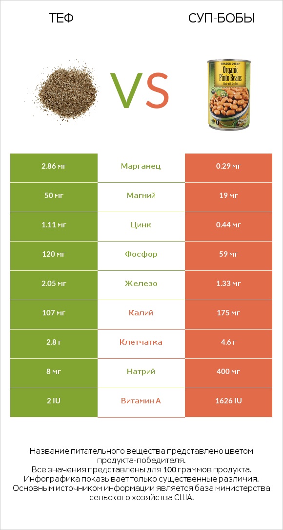 Теф vs Суп-бобы infographic