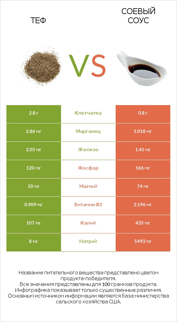 Теф vs Соевый соус infographic