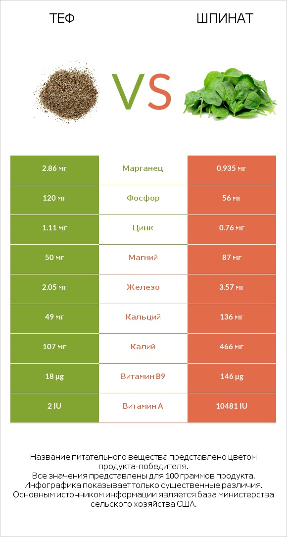 Теф vs Шпинат infographic