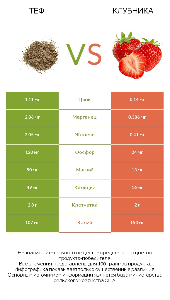Теф vs Клубника infographic