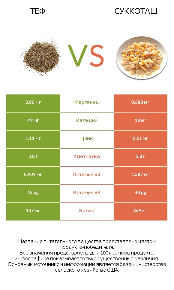 Теф vs Суккоташ infographic