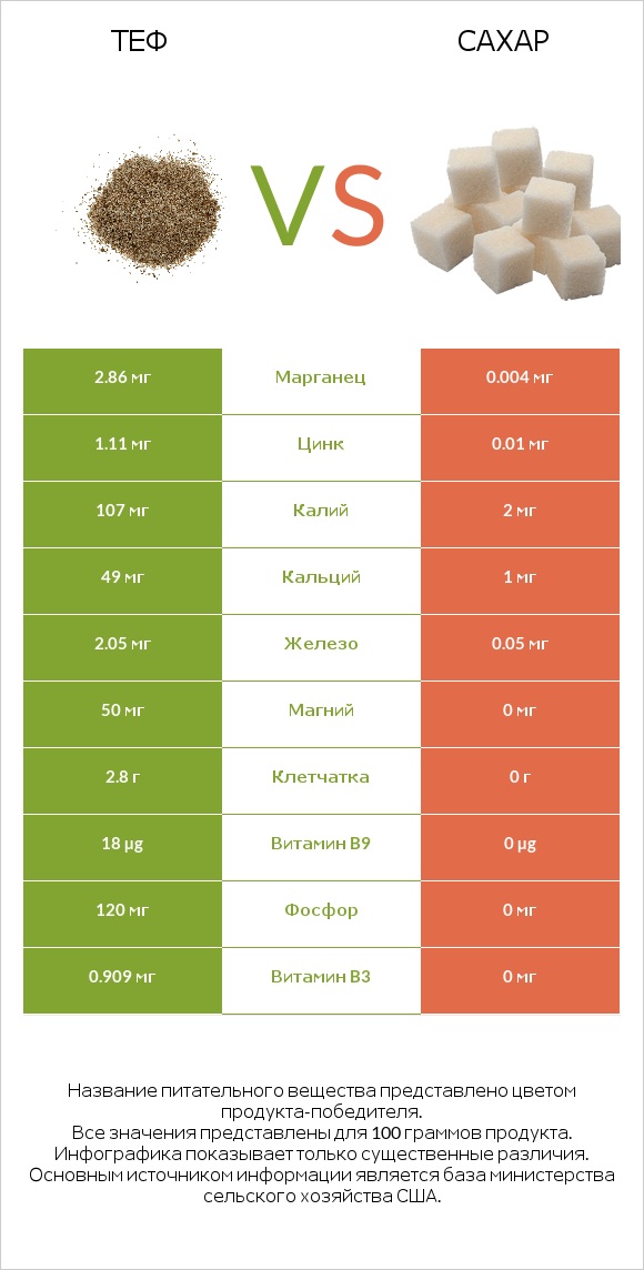 Теф vs Сахар infographic