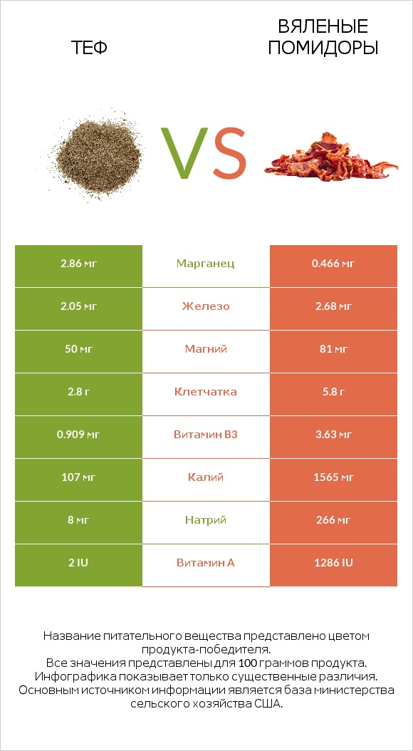 Теф vs Вяленые помидоры infographic