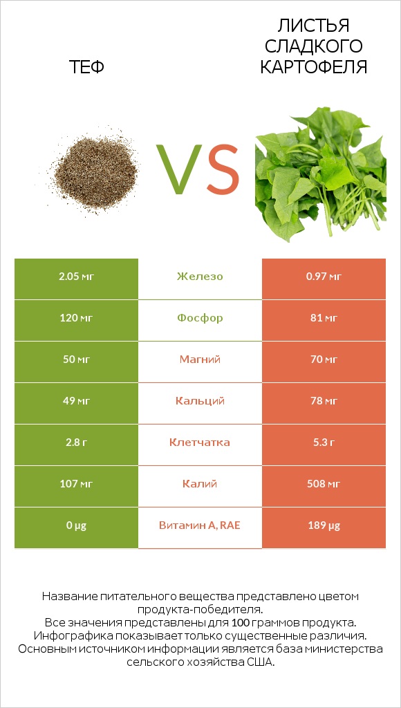 Теф vs Листья сладкого картофеля infographic