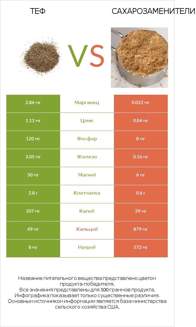 Теф vs Сахарозаменители infographic