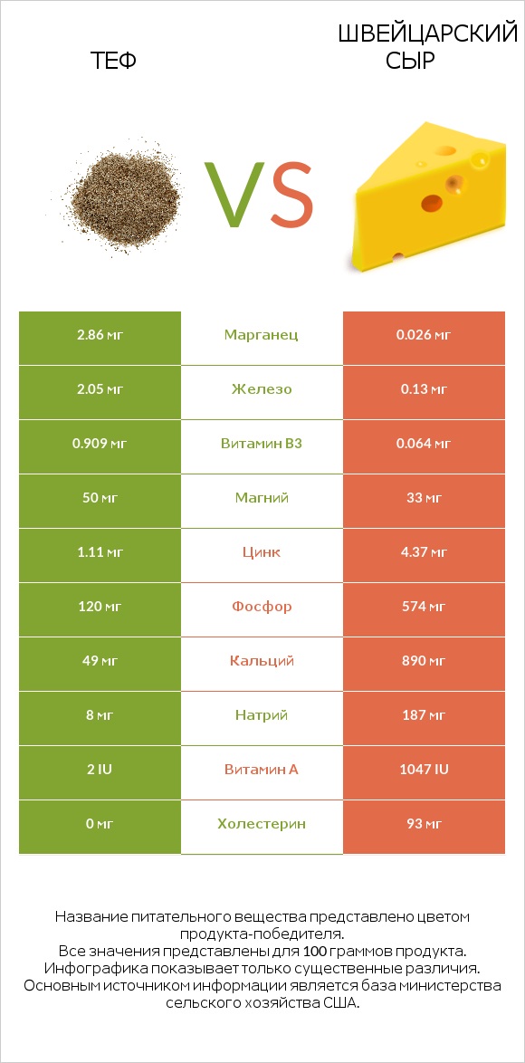 Теф vs Швейцарский сыр infographic