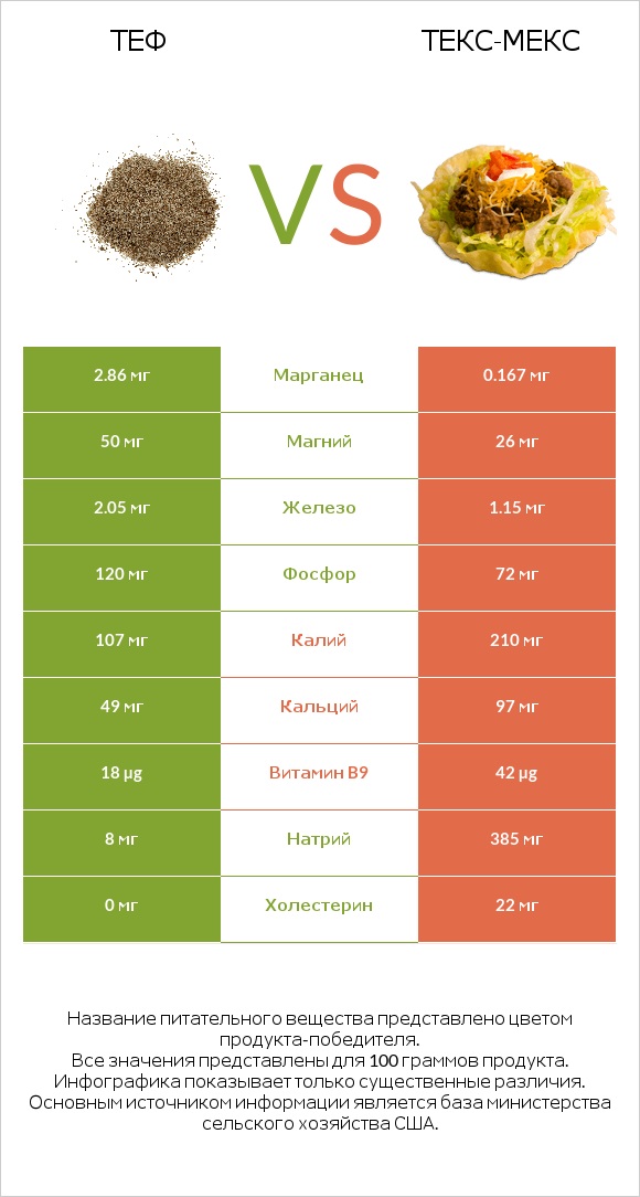 Теф vs Текс-мекс infographic