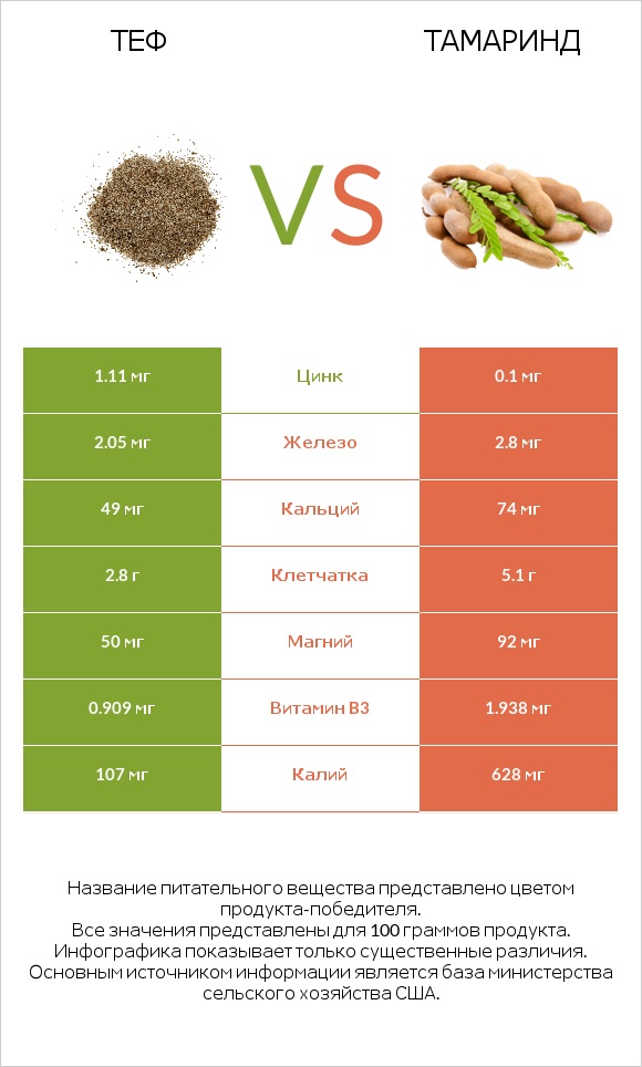Теф vs Тамаринд infographic