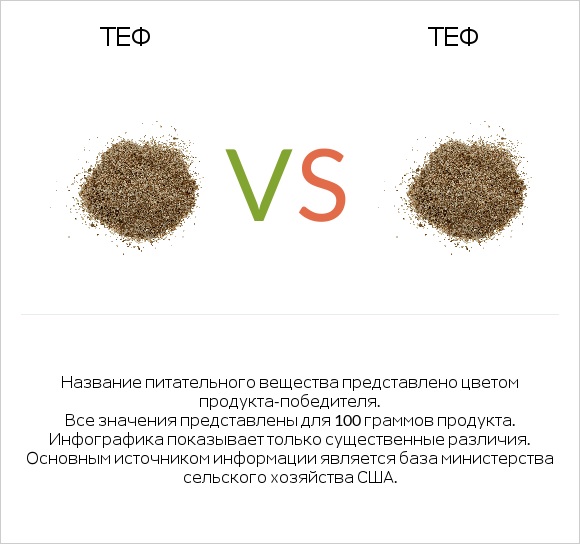 Теф vs Теф infographic