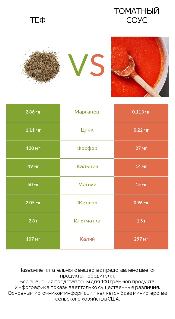 Теф vs Томатный соус infographic