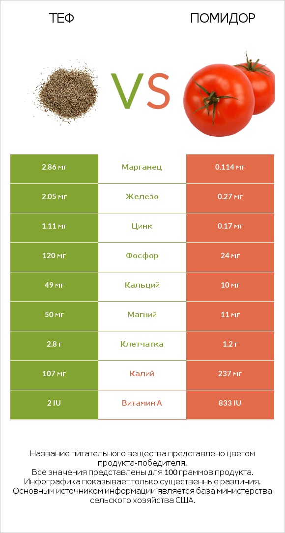 Теф vs Помидор infographic