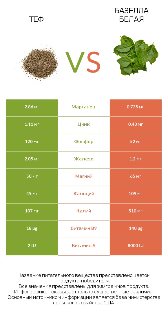 Теф vs Базелла белая infographic