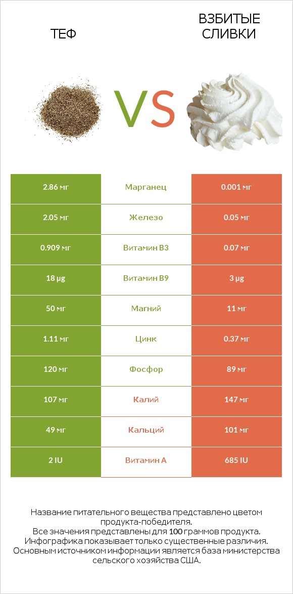 Теф vs Взбитые сливки infographic