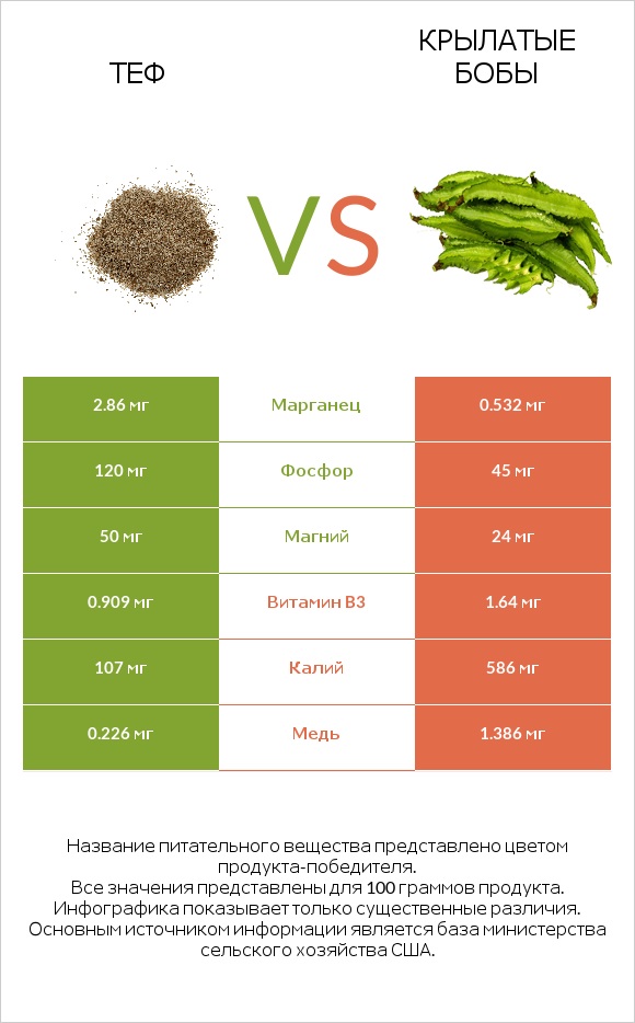 Теф vs Крылатые бобы infographic