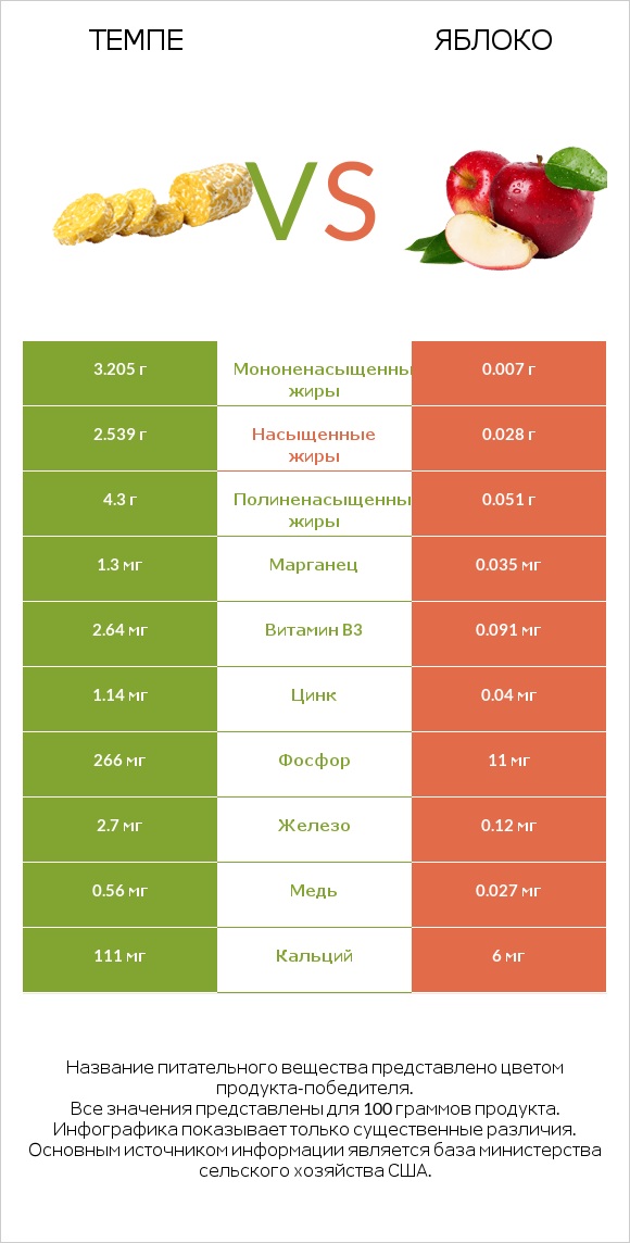 Темпе vs Яблоко infographic