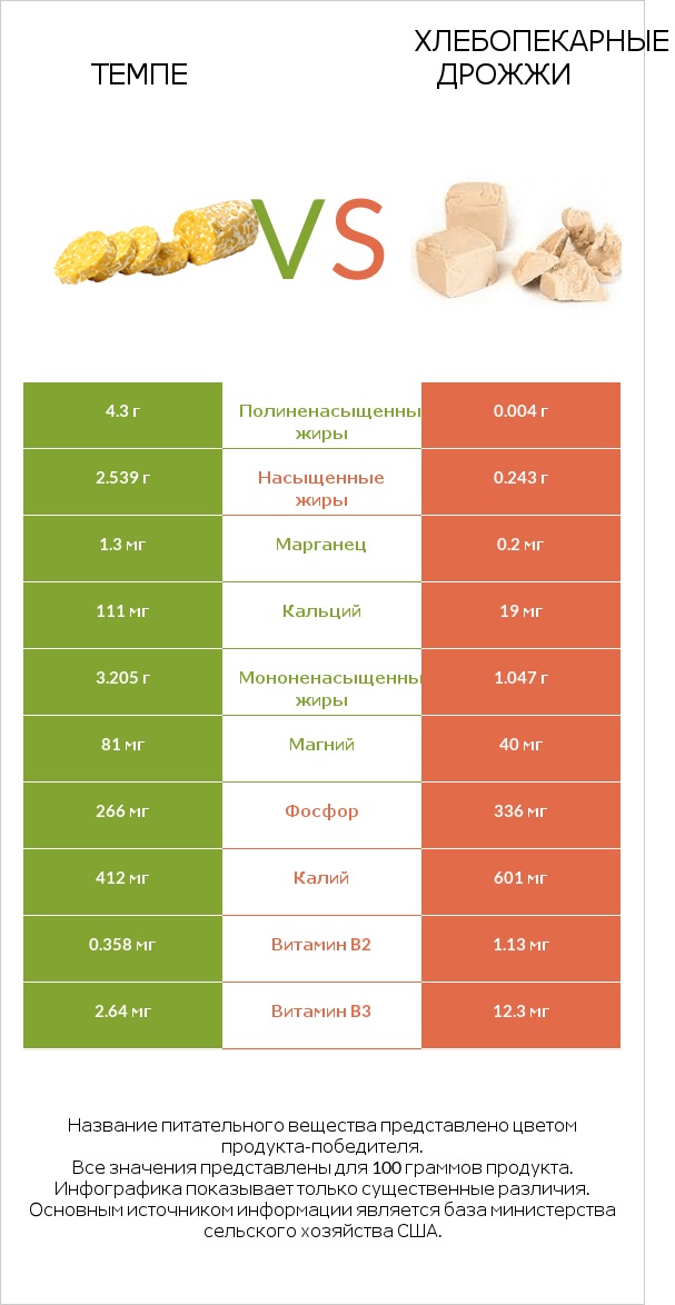Темпе vs Хлебопекарные дрожжи infographic