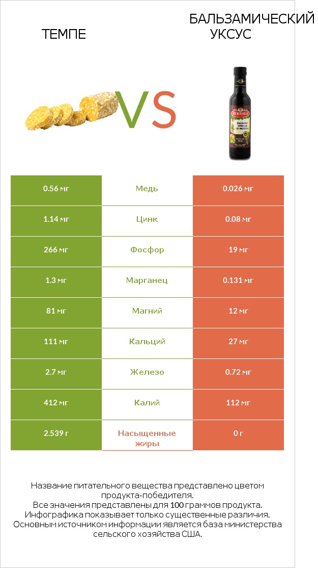 Темпе vs Бальзамический уксус infographic