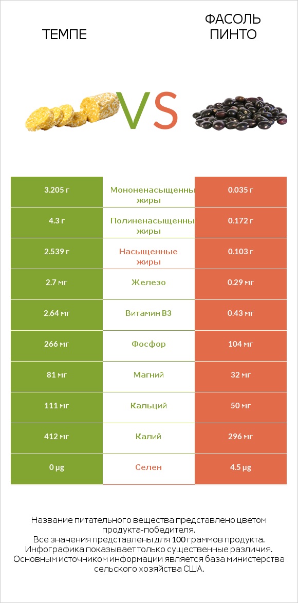 Темпе vs Фасоль пинто сырой infographic