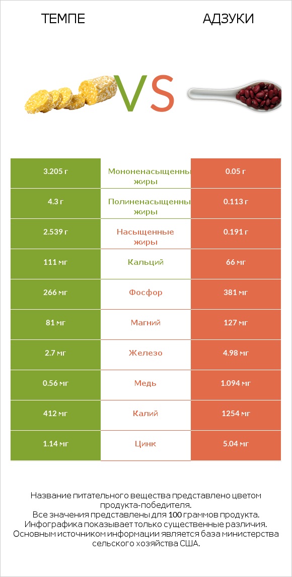 Темпе vs Адзуки infographic