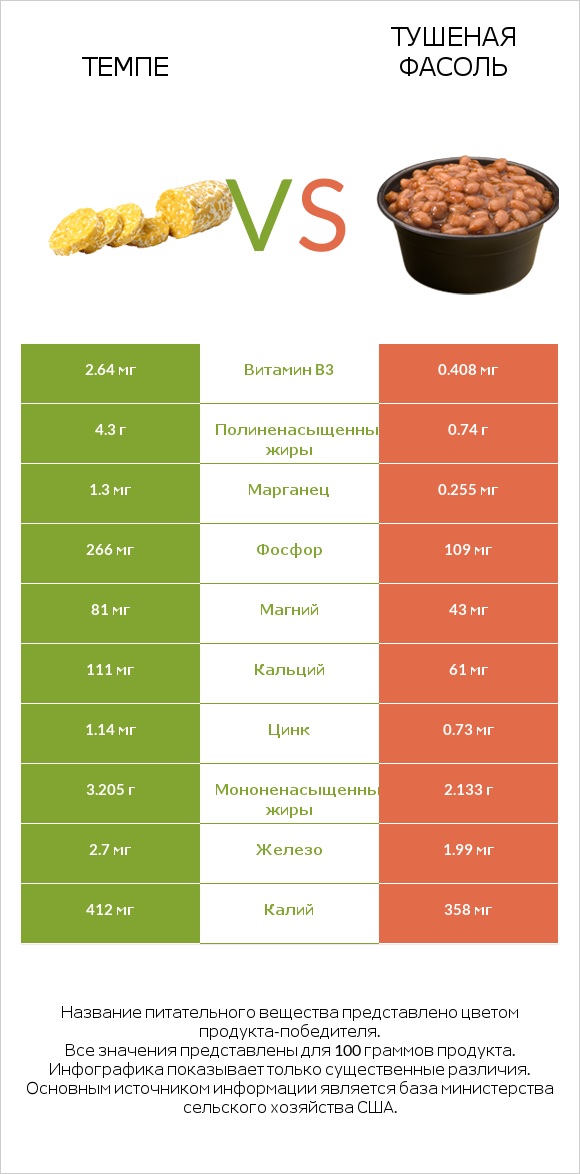 Темпе vs Тушеная фасоль infographic