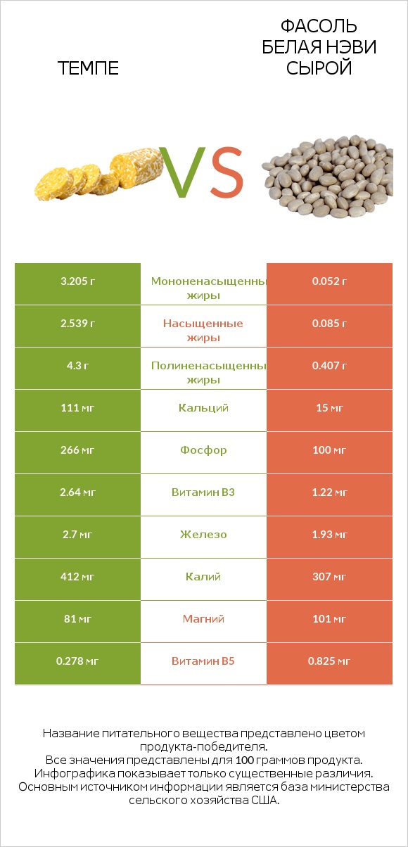 Темпе vs Фасоль белая нэви сырой infographic