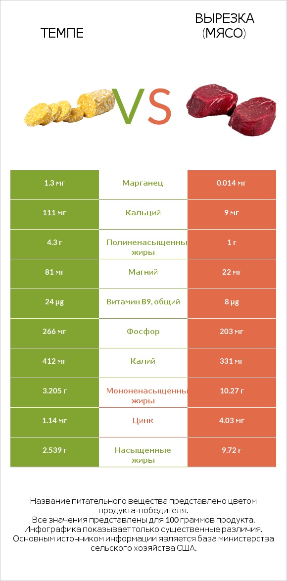 Темпе vs Вырезка (мясо) infographic