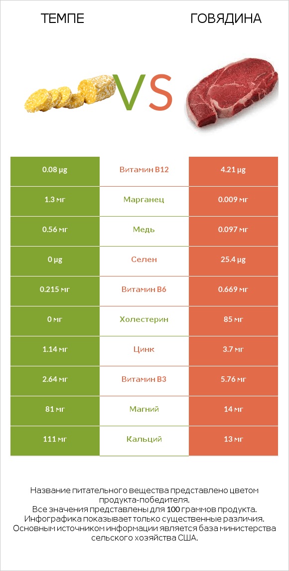 Темпе vs Говядина infographic