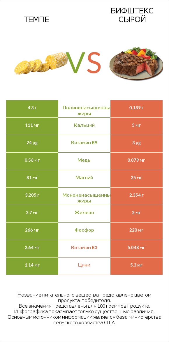 Темпе vs Бифштекс сырой infographic