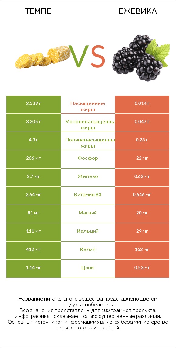 Темпе vs Ежевика infographic