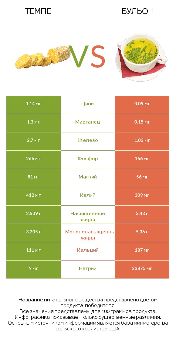 Темпе vs Бульон infographic