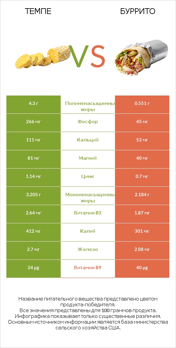 Темпе vs Буррито infographic