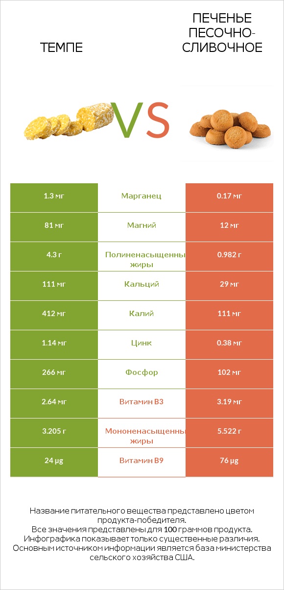 Темпе vs Печенье песочно-сливочное infographic