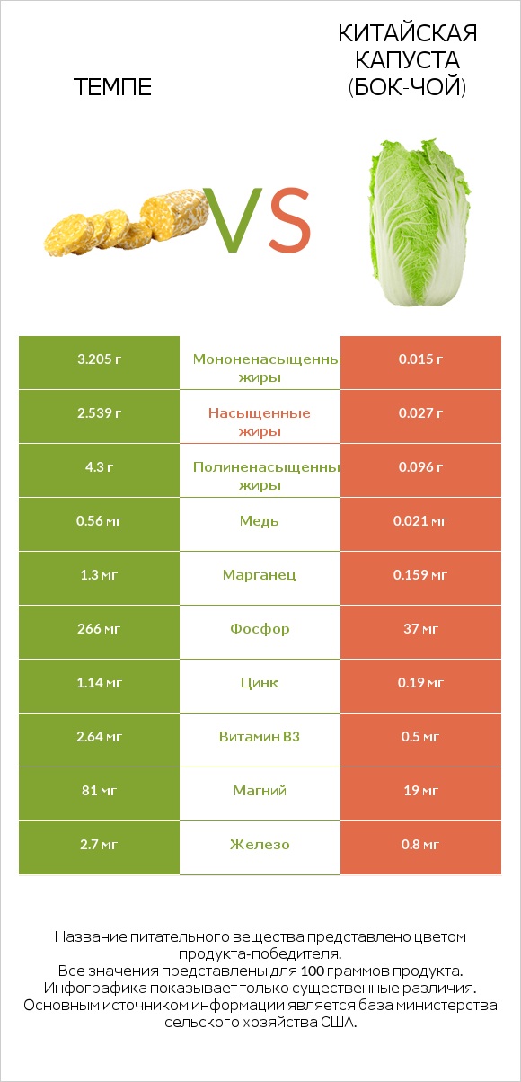 Темпе vs Китайская капуста (Бок-чой) infographic