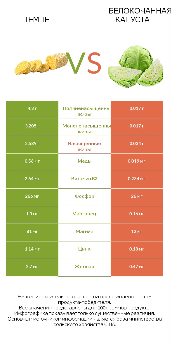 Темпе vs Белокочанная капуста infographic