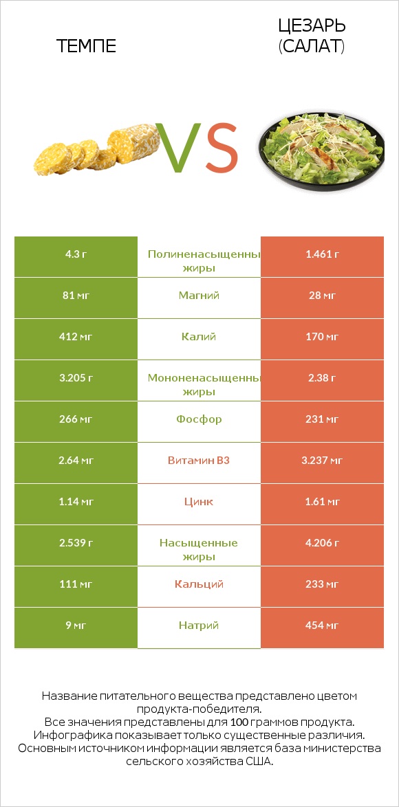 Темпе vs Цезарь (салат) infographic
