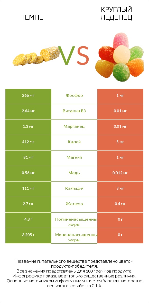 Темпе vs Круглый леденец infographic