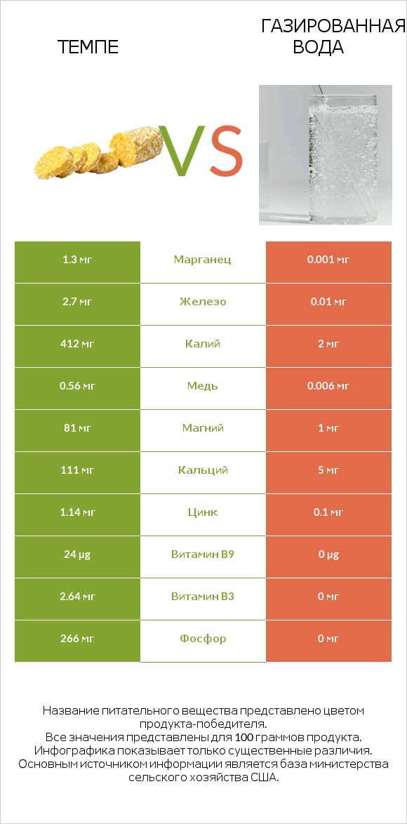 Темпе vs Газированная вода infographic