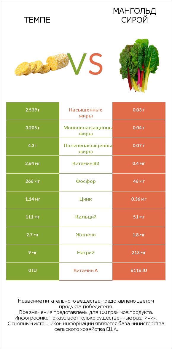 Темпе vs Мангольд сирой infographic