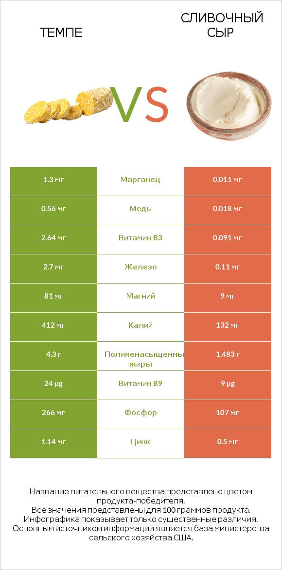 Темпе vs Сливочный сыр infographic