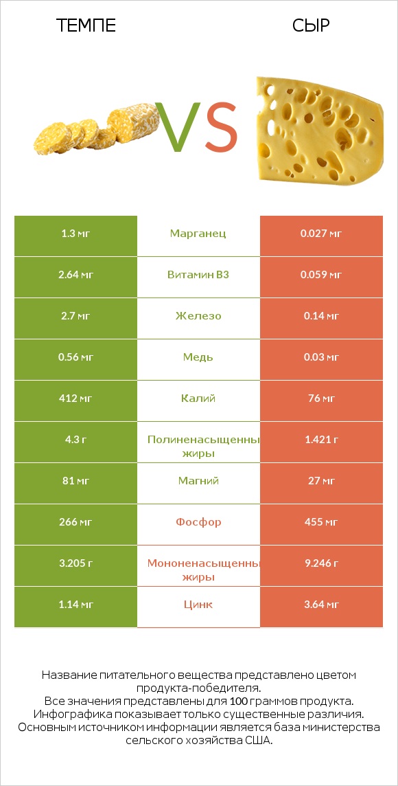 Темпе vs Сыр infographic