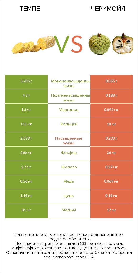 Темпе vs Черимойя infographic