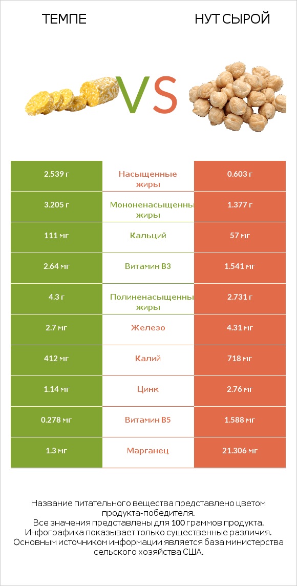 Темпе vs Нут сырой infographic