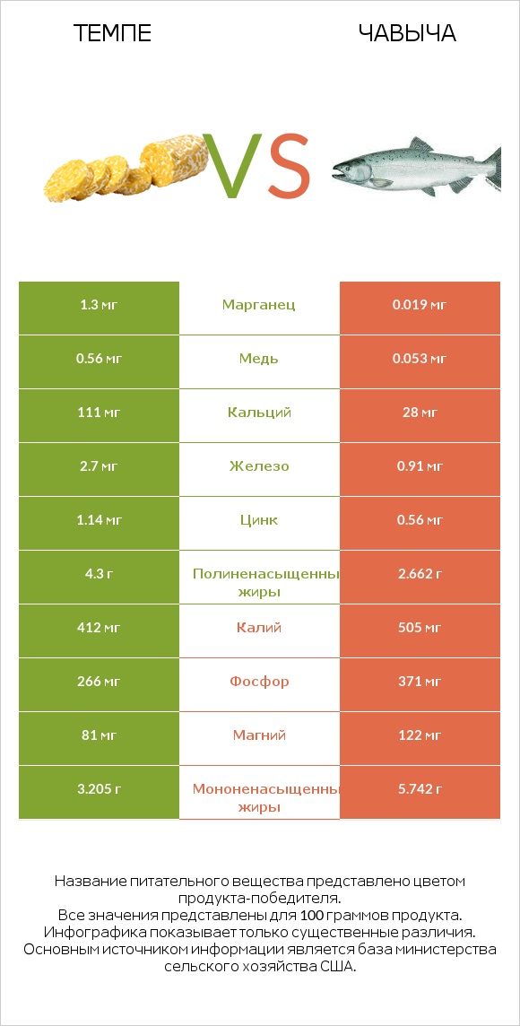 Темпе vs Чавыча infographic