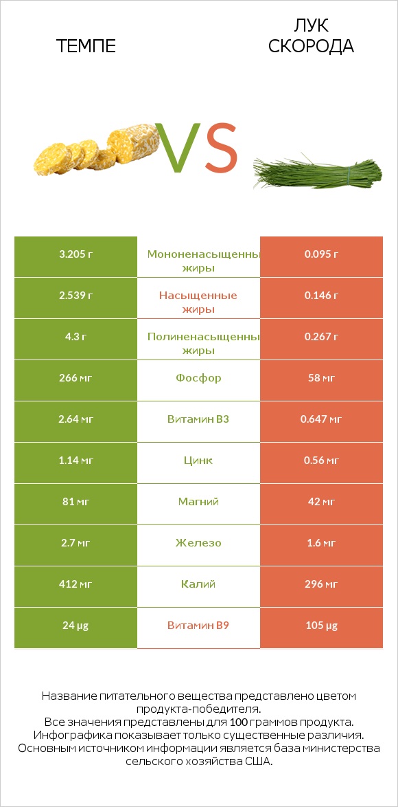 Темпе vs Лук скорода infographic