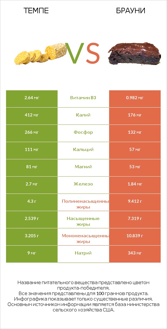 Темпе vs Брауни infographic