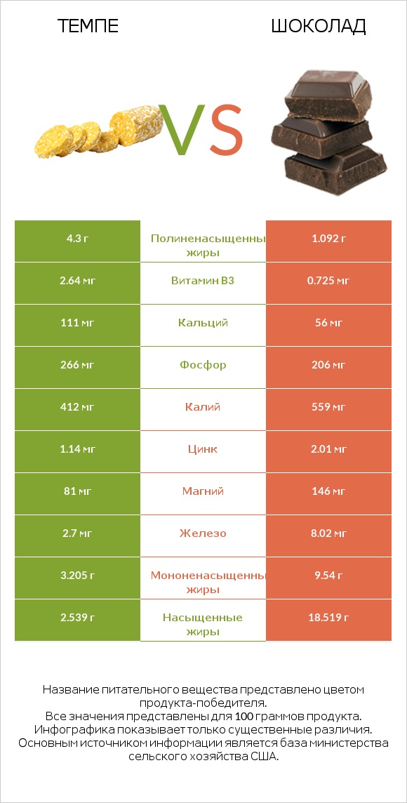 Темпе vs Шоколад infographic