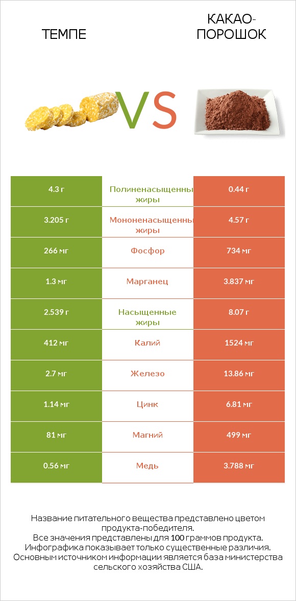 Темпе vs Какао-порошок infographic