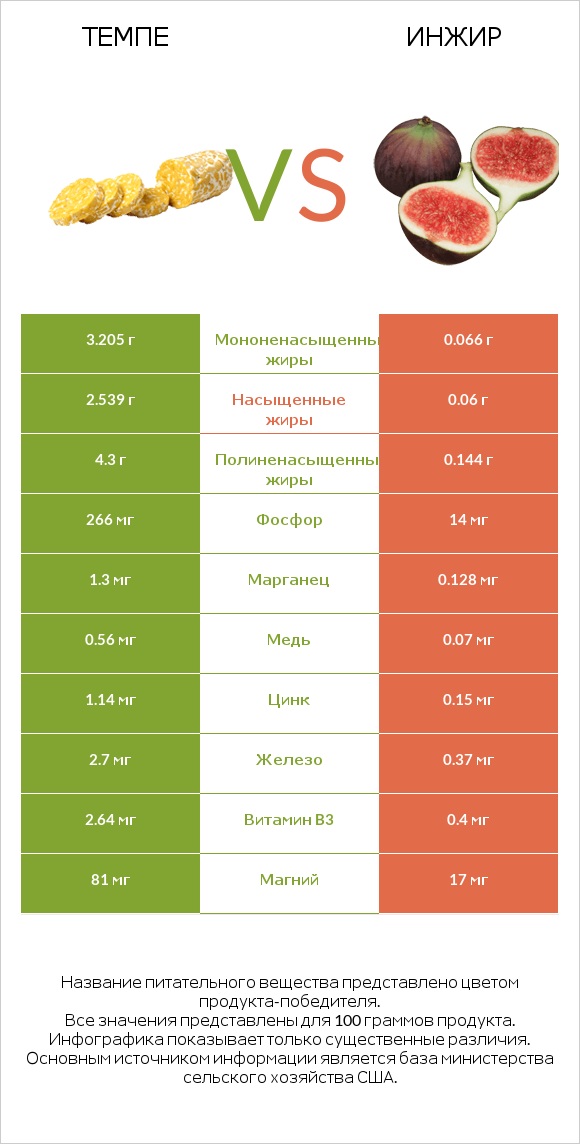 Темпе vs Инжир infographic