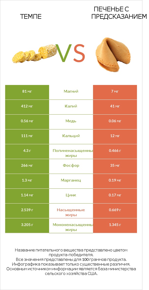 Темпе vs Печенье с предсказанием infographic