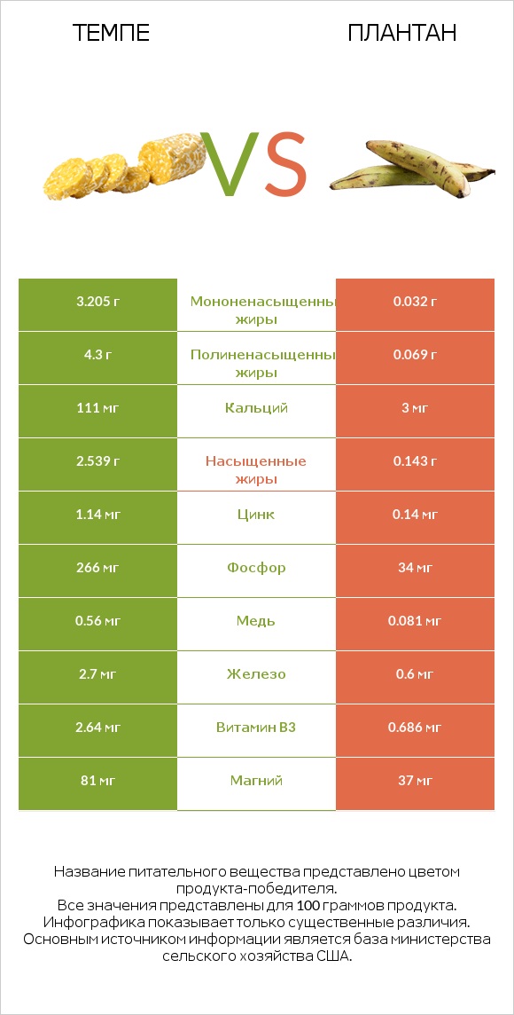 Темпе vs Плантан infographic